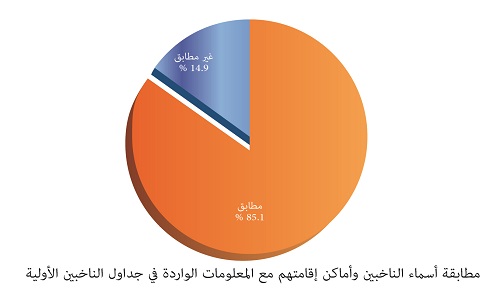 راصد : أكثر من نصف مليون ناخب بياناتهم غير صحيحة راصد : أكثر من نصف مليون ناخب بياناتهم غير صحيحة